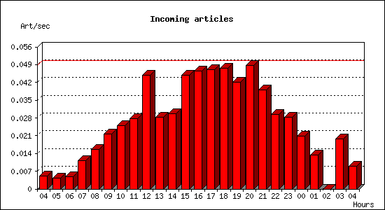 Incoming articles