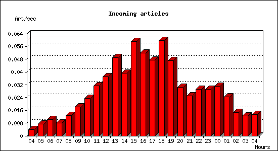 Incoming articles