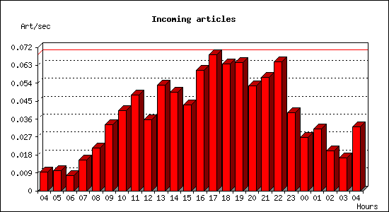 Incoming articles