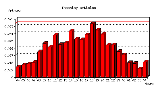 Incoming articles