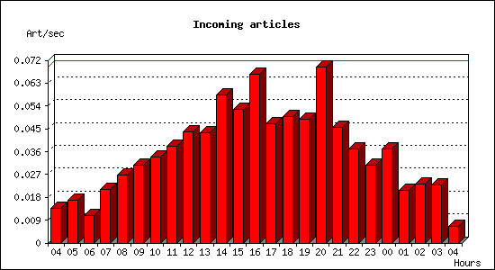 Incoming articles