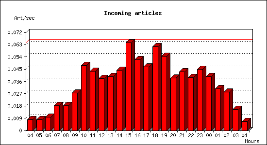 Incoming articles