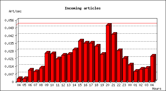 Incoming articles