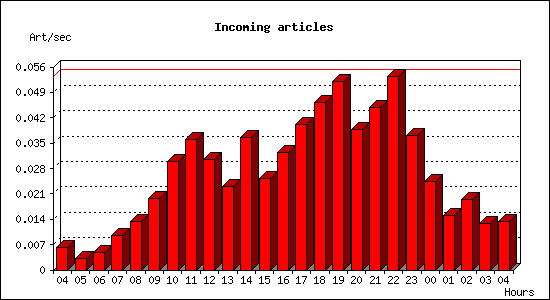 Incoming articles