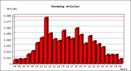 Incoming articles