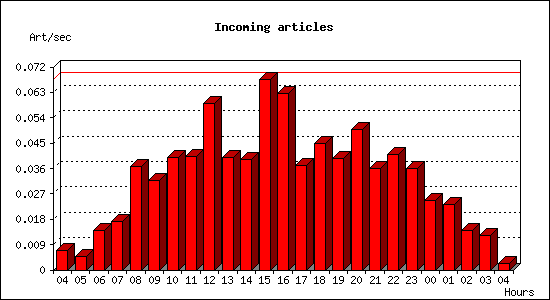 Incoming articles