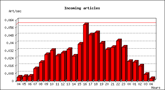 Incoming articles