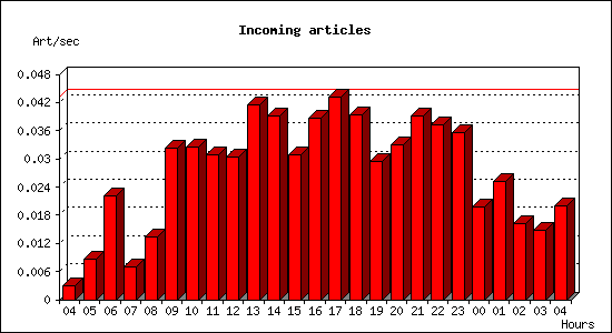 Incoming articles