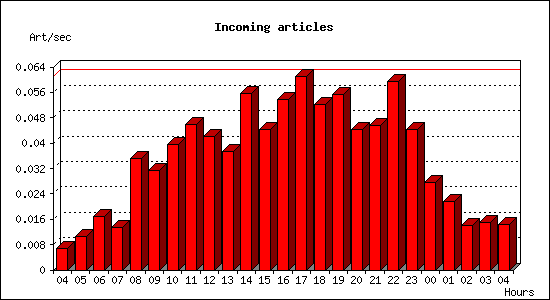 Incoming articles