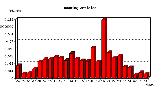 Incoming articles