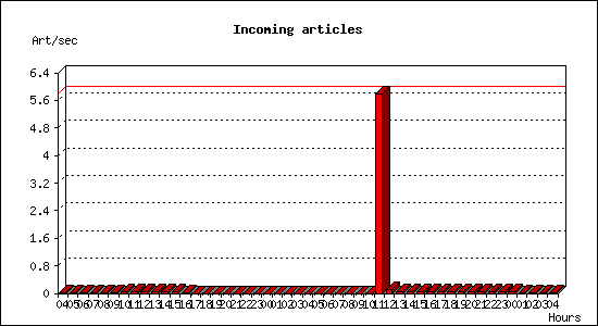 Incoming articles