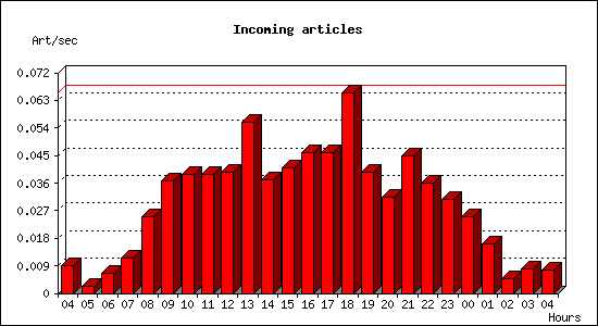 Incoming articles