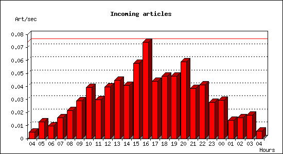 Incoming articles