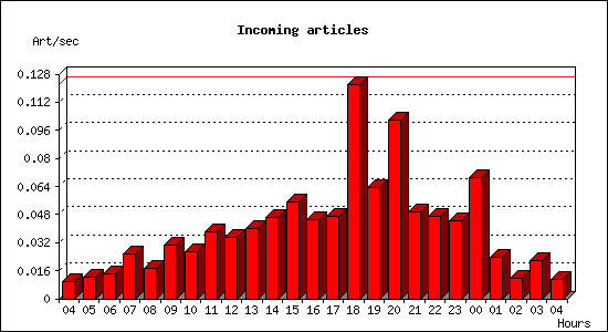 Incoming articles