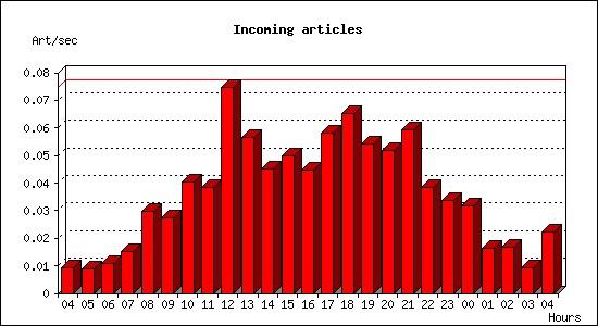 Incoming articles