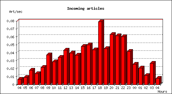 Incoming articles