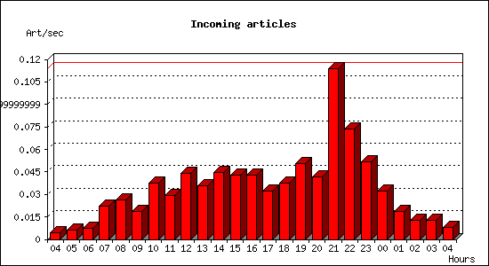 Incoming articles