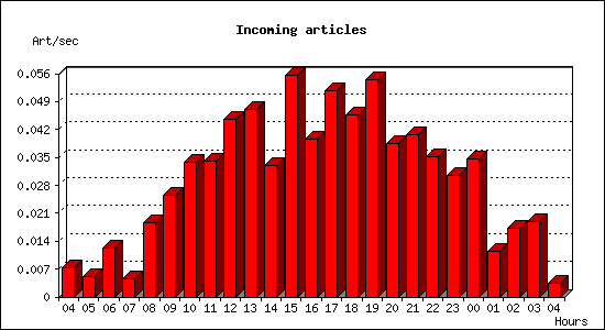 Incoming articles