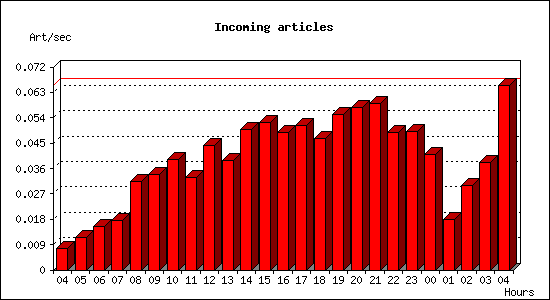 Incoming articles