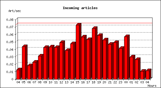 Incoming articles