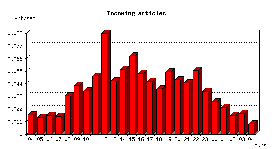 Incoming articles