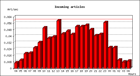 Incoming articles