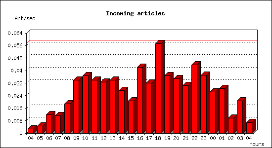 Incoming articles