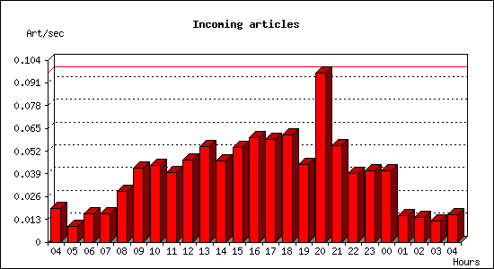 Incoming articles