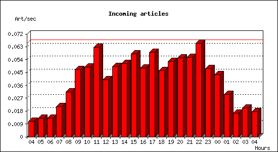 Incoming articles