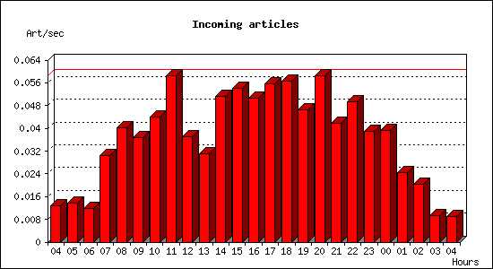 Incoming articles