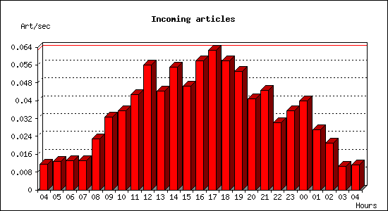 Incoming articles