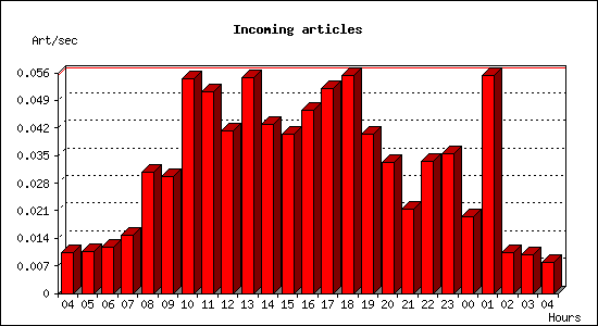 Incoming articles