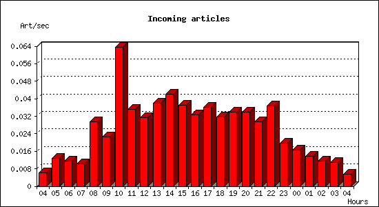 Incoming articles