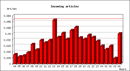 Incoming articles