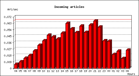 Incoming articles