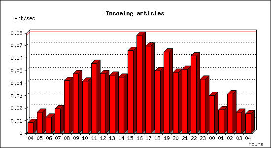 Incoming articles