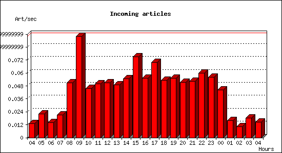 Incoming articles