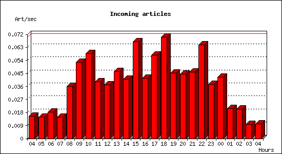 Incoming articles