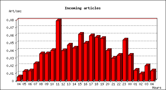 Incoming articles