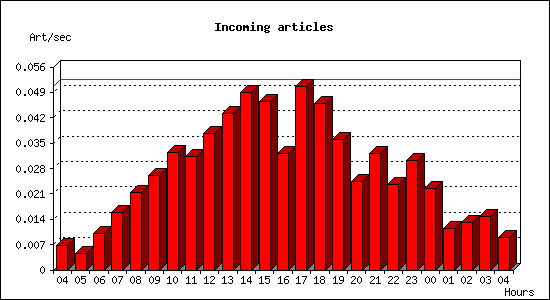 Incoming articles