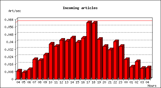 Incoming articles