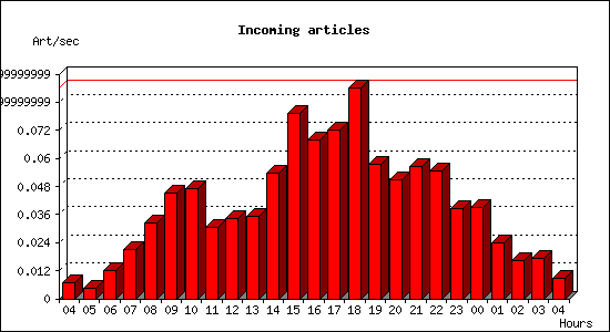 Incoming articles