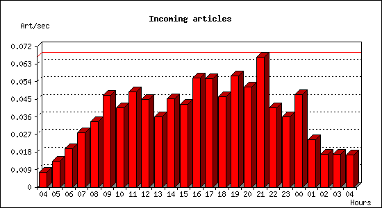 Incoming articles