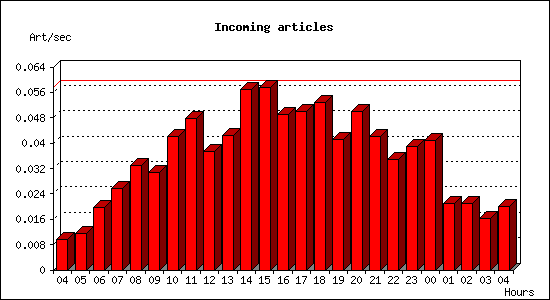 Incoming articles