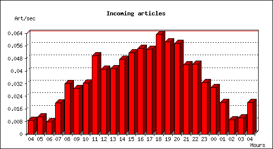 Incoming articles