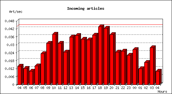 Incoming articles