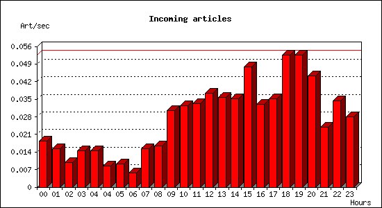 Incoming articles