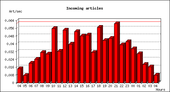 Incoming articles