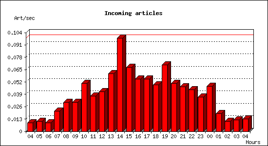 Incoming articles