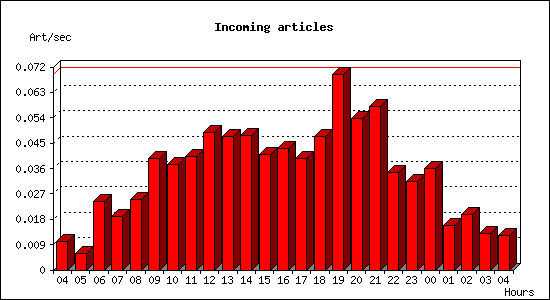 Incoming articles